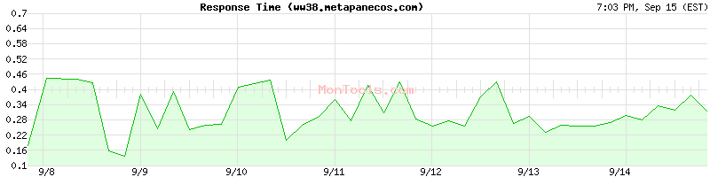 ww38.metapanecos.com Slow or Fast