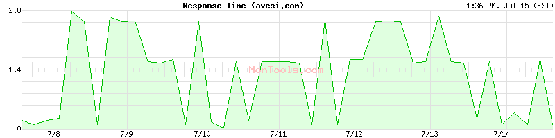 avesi.com Slow or Fast