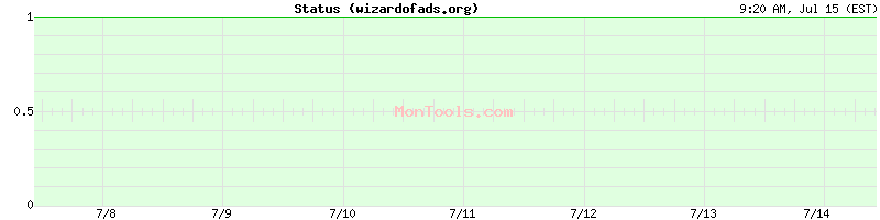 wizardofads.org Up or Down