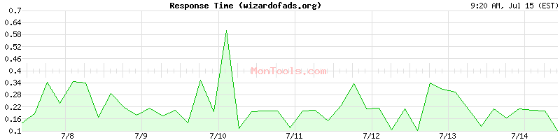 wizardofads.org Slow or Fast