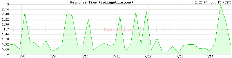 collagetile.com Slow or Fast