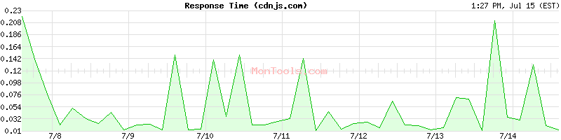 cdnjs.com Slow or Fast