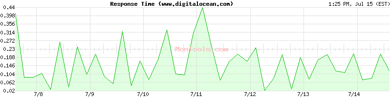 www.digitalocean.com Slow or Fast