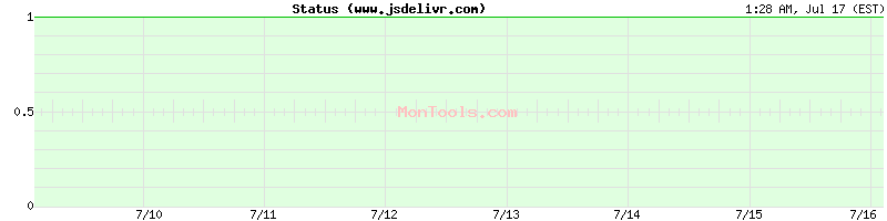 www.jsdelivr.com Up or Down