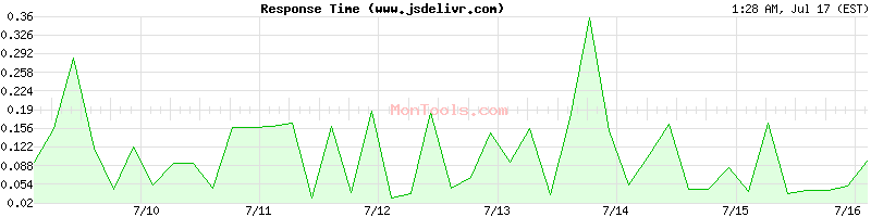 www.jsdelivr.com Slow or Fast