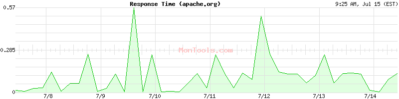 apache.org Slow or Fast
