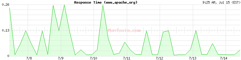 www.apache.org Slow or Fast