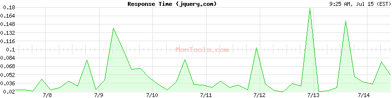 jquery.com Slow or Fast