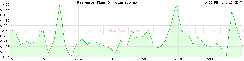www.iana.org Slow or Fast