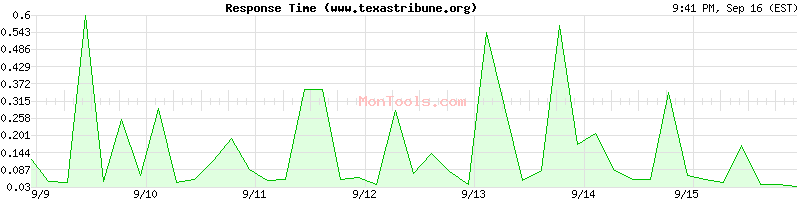 www.texastribune.org Slow or Fast