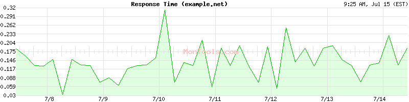 example.net Slow or Fast