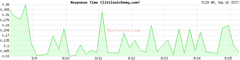 littlealchemy.com Slow or Fast