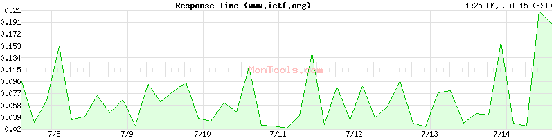 www.ietf.org Slow or Fast