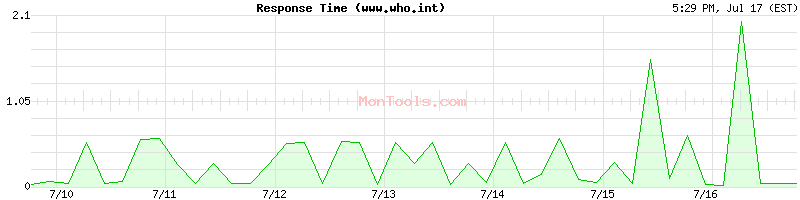 www.who.int Slow or Fast