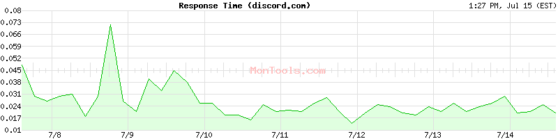 discord.com Slow or Fast