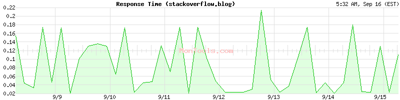 stackoverflow.blog Slow or Fast
