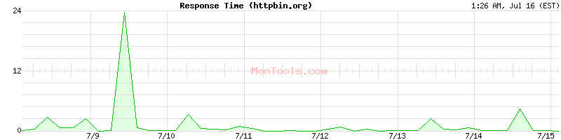 httpbin.org Slow or Fast
