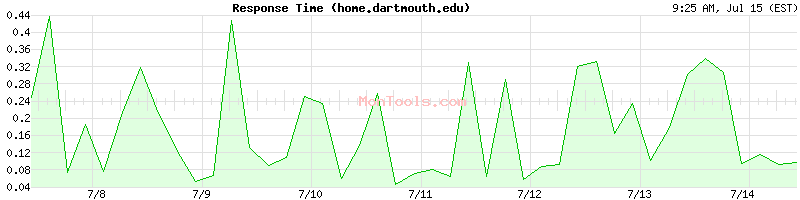 home.dartmouth.edu Slow or Fast