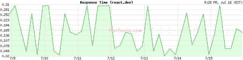 react.dev Slow or Fast