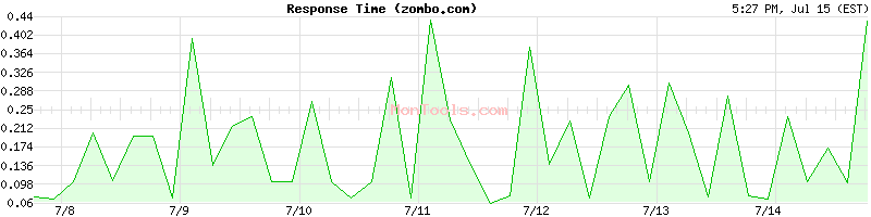 zombo.com Slow or Fast
