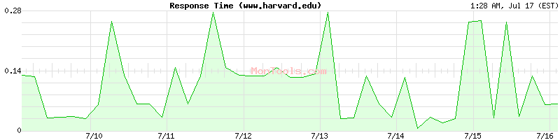 www.harvard.edu Slow or Fast