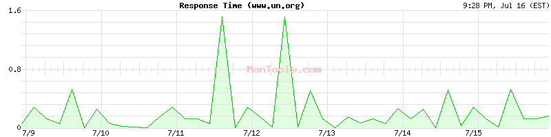 www.un.org Slow or Fast