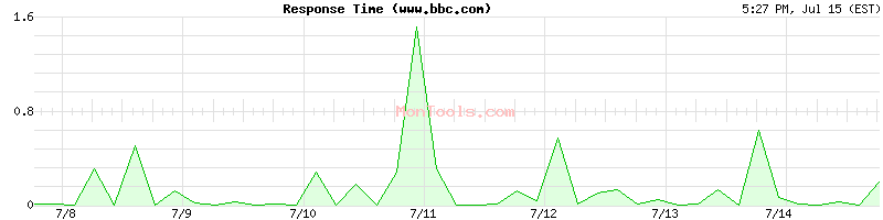 www.bbc.com Slow or Fast