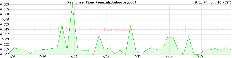 www.whitehouse.gov Slow or Fast