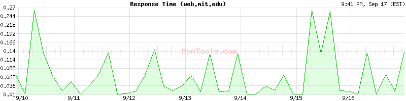 web.mit.edu Slow or Fast