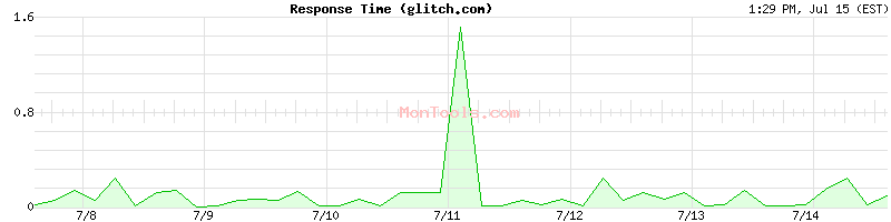 glitch.com Slow or Fast