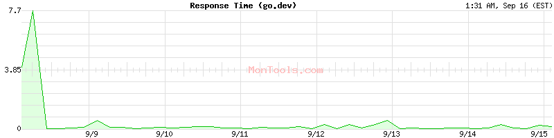 go.dev Slow or Fast
