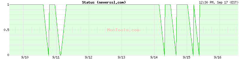 neverssl.com Up or Down