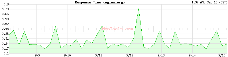 nginx.org Slow or Fast