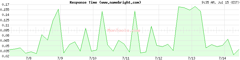 www.namebright.com Slow or Fast