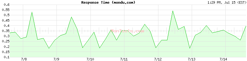 mondu.com Slow or Fast
