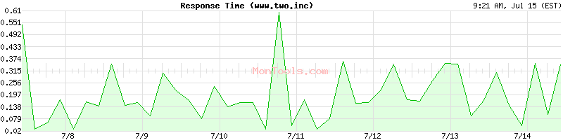 www.two.inc Slow or Fast