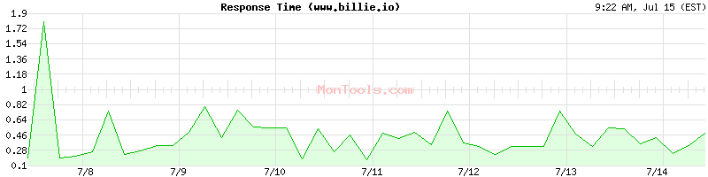 www.billie.io Slow or Fast