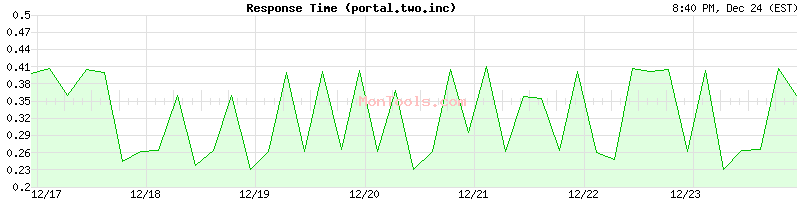 portal.two.inc Slow or Fast