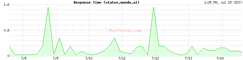 status.mondu.ai Slow or Fast