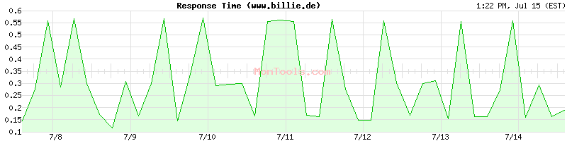 www.billie.de Slow or Fast