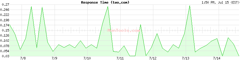two.com Slow or Fast
