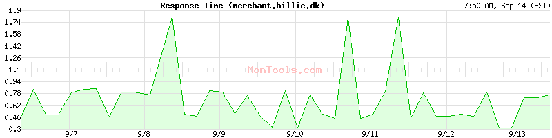 merchant.billie.dk Slow or Fast