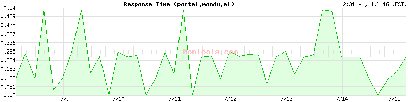 portal.mondu.ai Slow or Fast