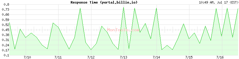 portal.billie.io Slow or Fast