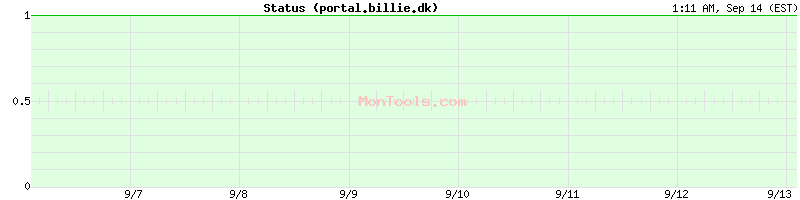 portal.billie.dk Up or Down