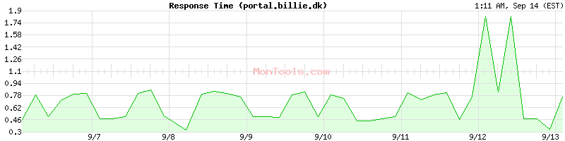 portal.billie.dk Slow or Fast