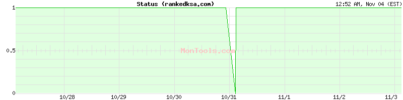rankedksa.com Up or Down