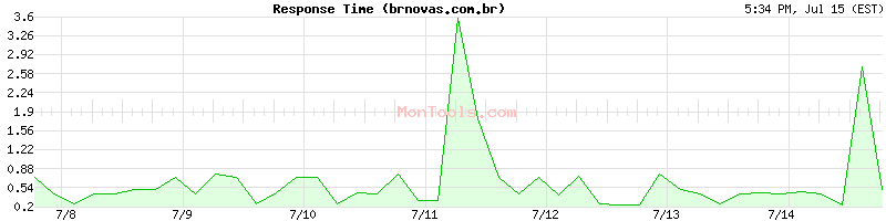 brnovas.com.br Slow or Fast