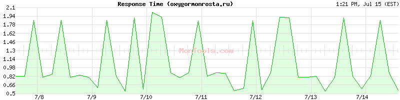 oxygormonrosta.ru Slow or Fast