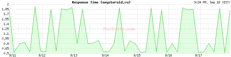 oxysteroid.ru Slow or Fast